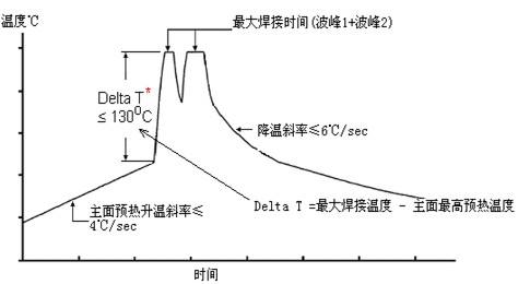 波峰焊爐溫曲線測試圖